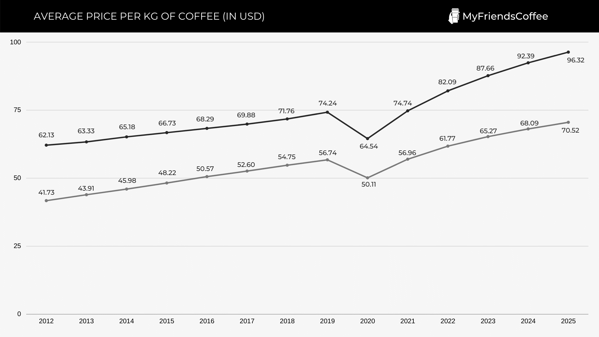 AVERAGE PRICE PER KG OF COFFEE (IN USD)