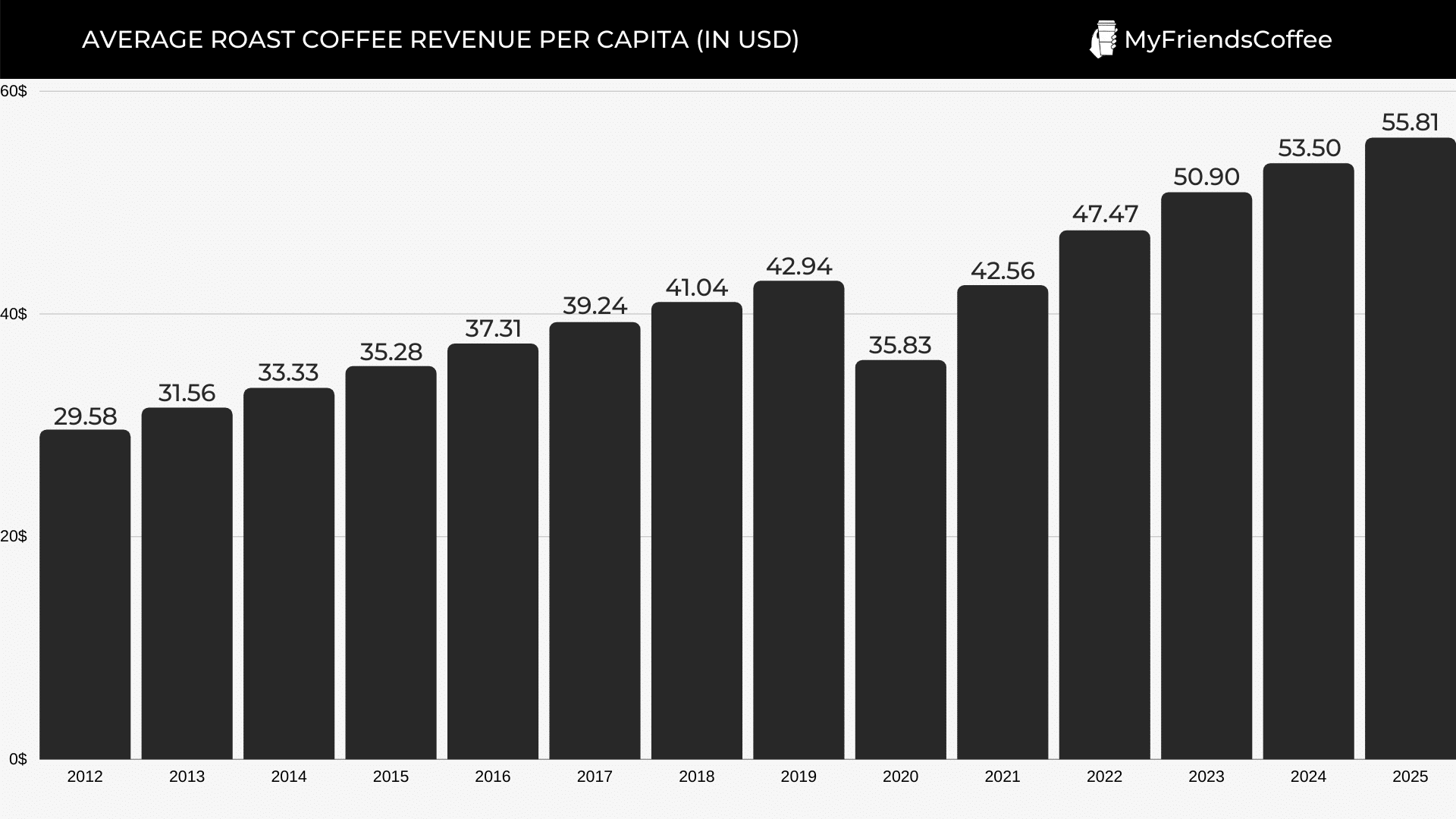 AVERAGE ROAST COFFEE REVENUE PER CAPITA (IN USD)