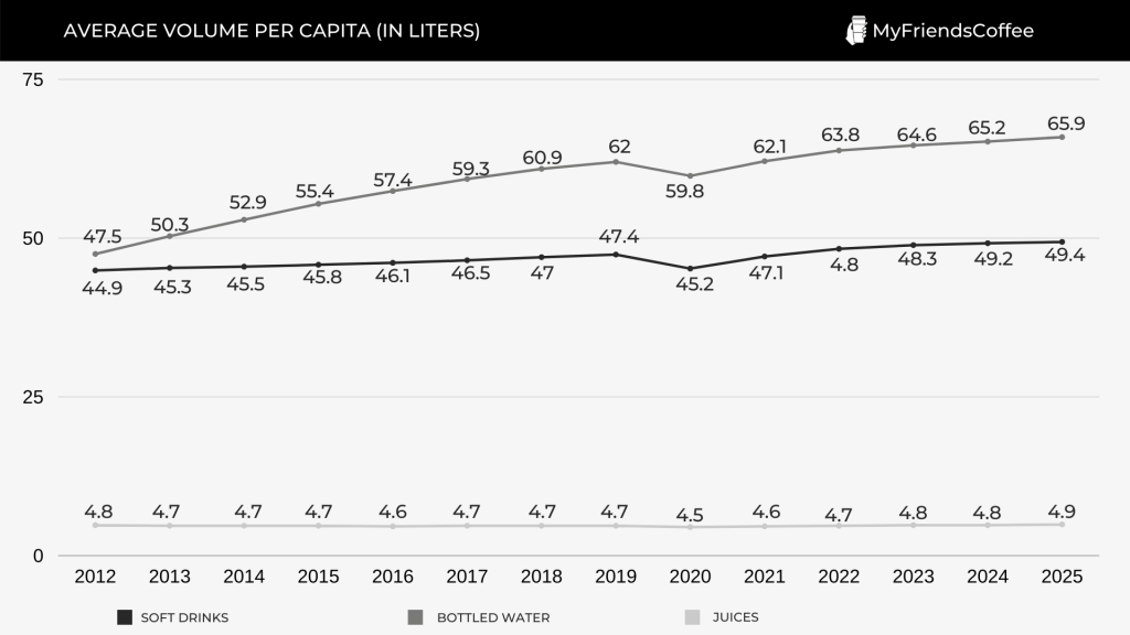 Average volume per capita in liters