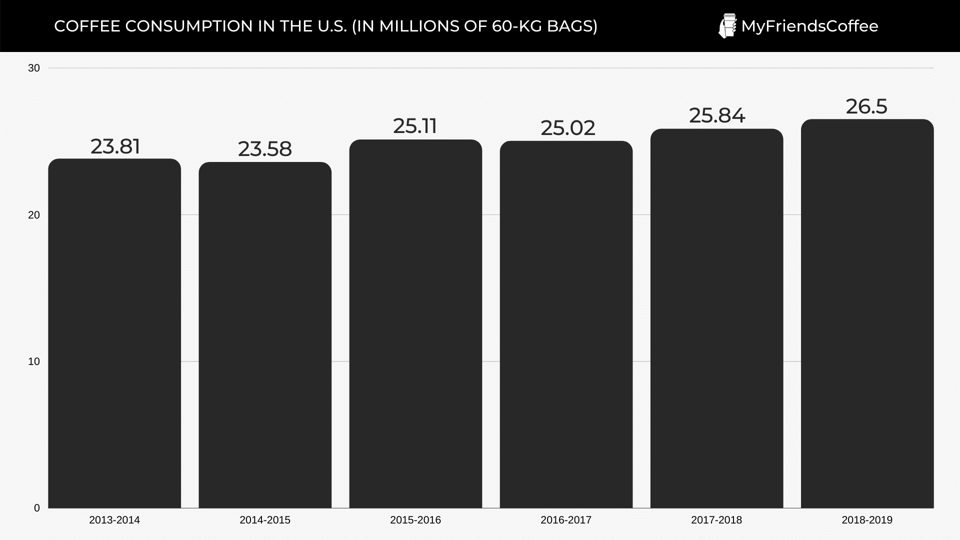 COFFEE CONSUMPTION IN THE U.S. (IN MILLIONS OF 60-KG BAGS)