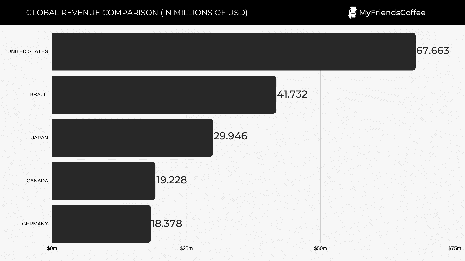 GLOBAL REVENUE COMPARISON (IN MILLIONS OF USD)