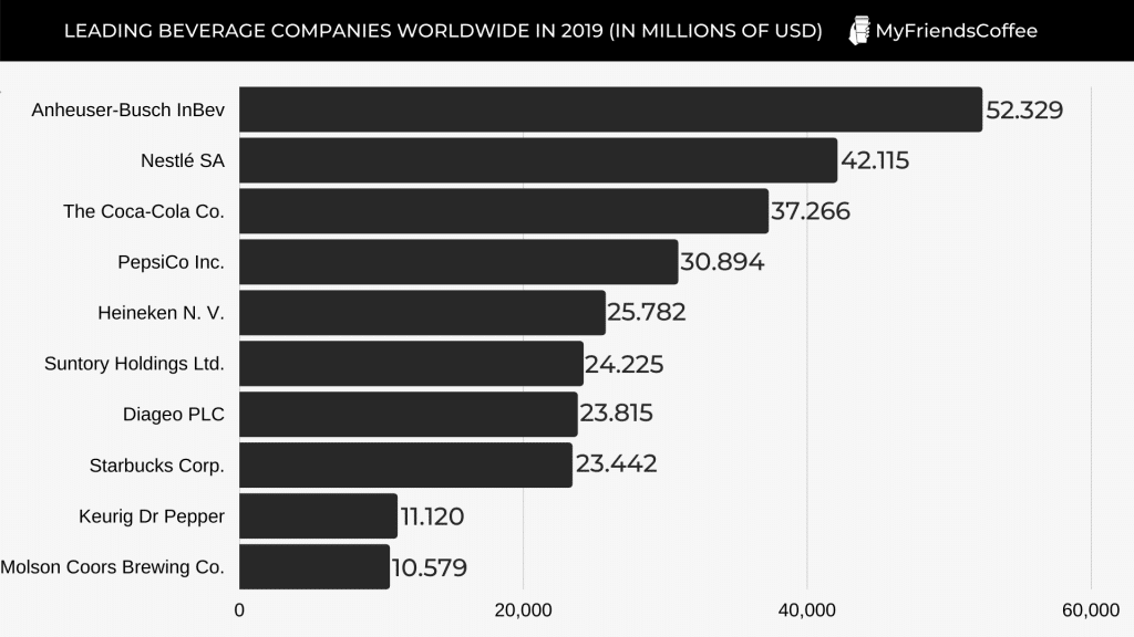 Leading companies in the production of soft drinks globally 