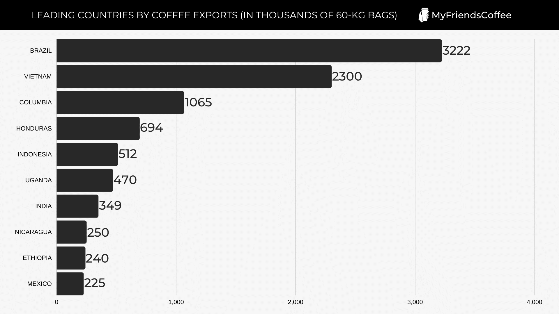 LEADING COUNTRIES BY COFFEE EXPORTS (IN THOUSANDS OF 60-KG BAGS)
