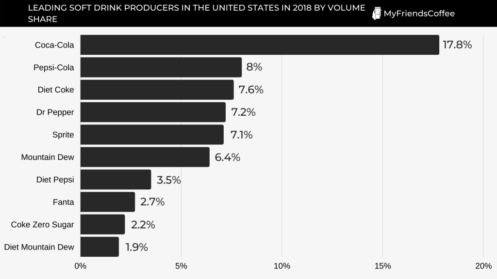 Leading brands of soft drinks in the US