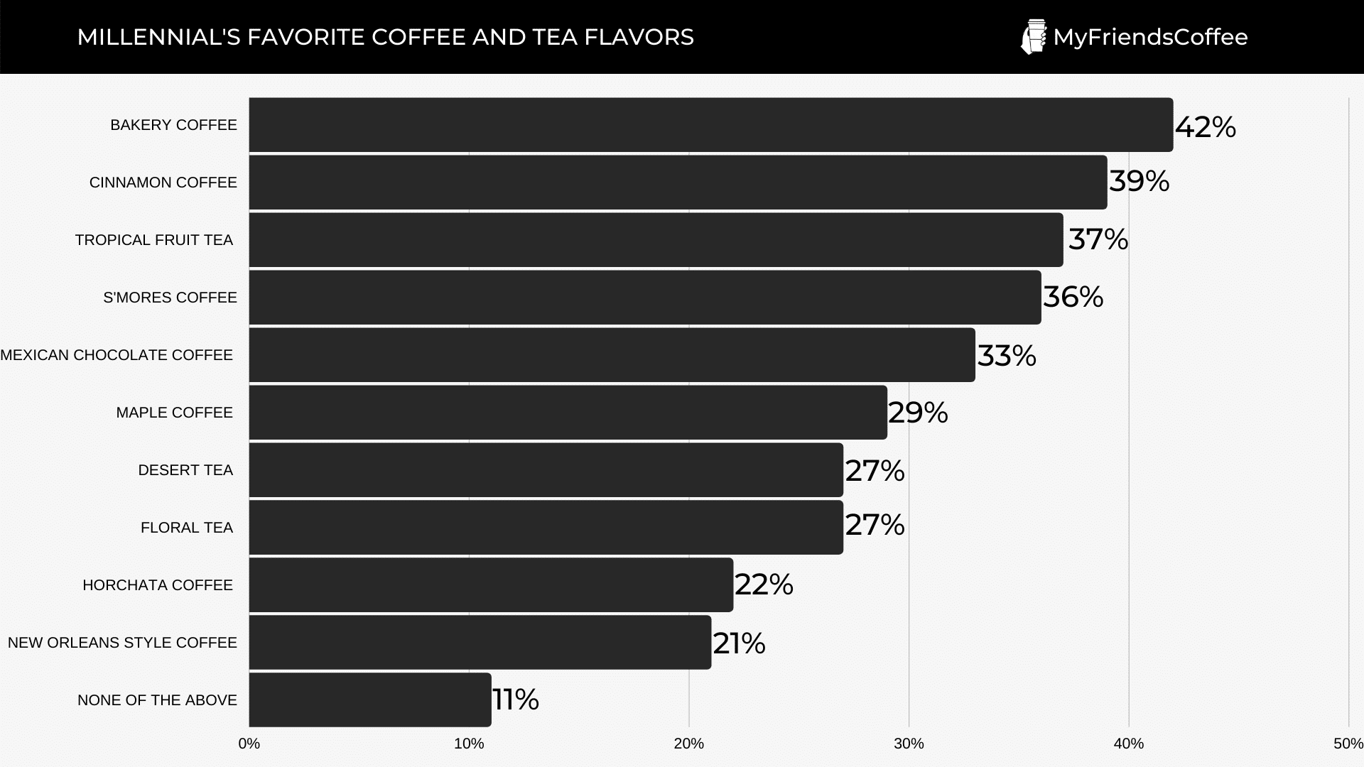 MILLENNIAL'S FAVORITE COFFEE AND TEA FLAVORS