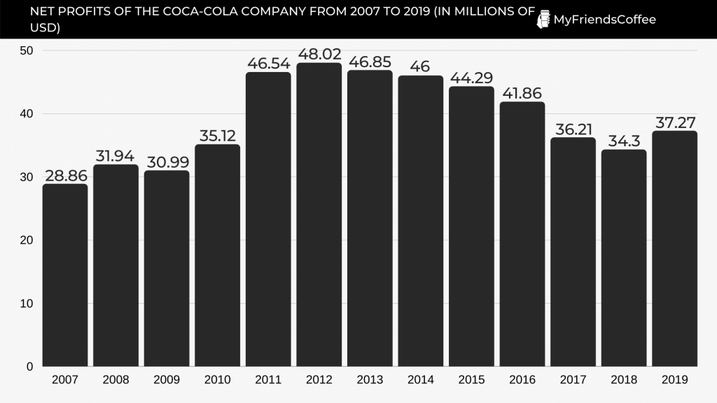 Net profits of the Coca-Cola Company from 2007 to 2019