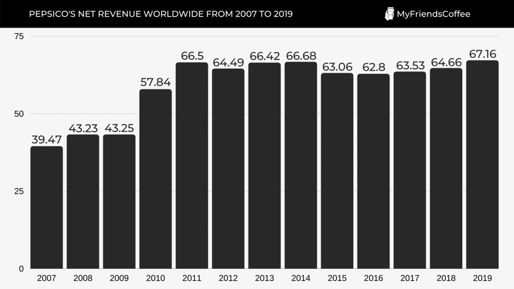 Net revenue of PepsiCo worldwide from 2007 to 2019 
