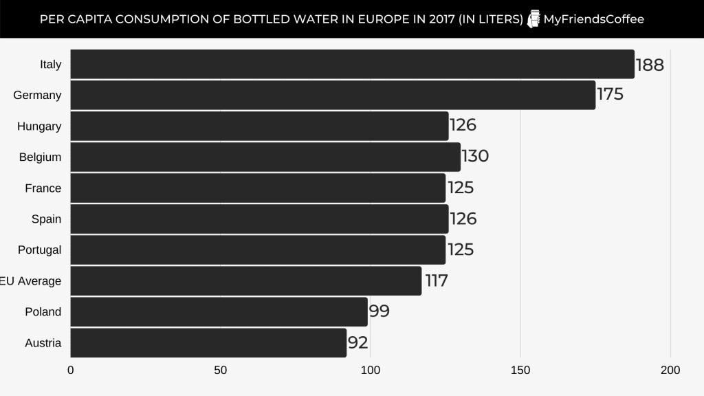 Consumption of bottled water per capita in Europe in liters in 2017