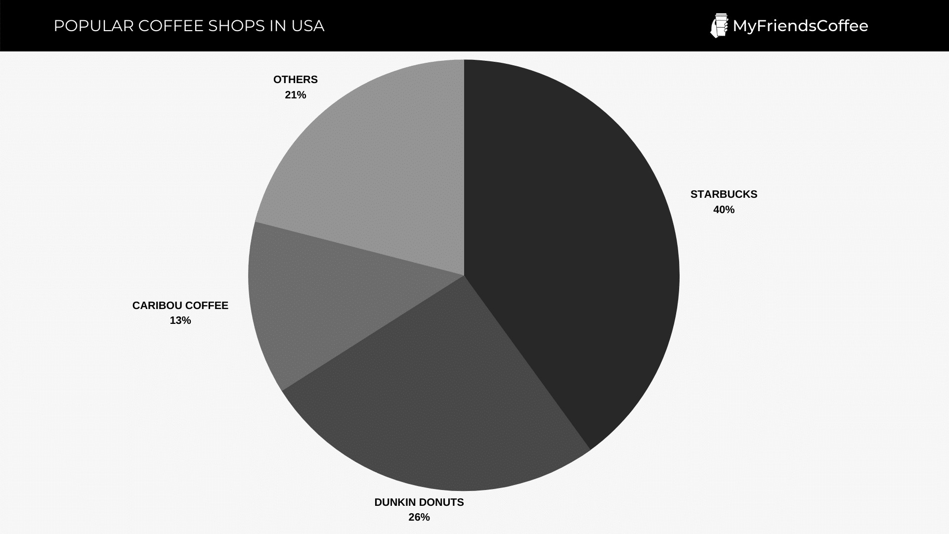POPULAR COFFEE SHOPS IN USA