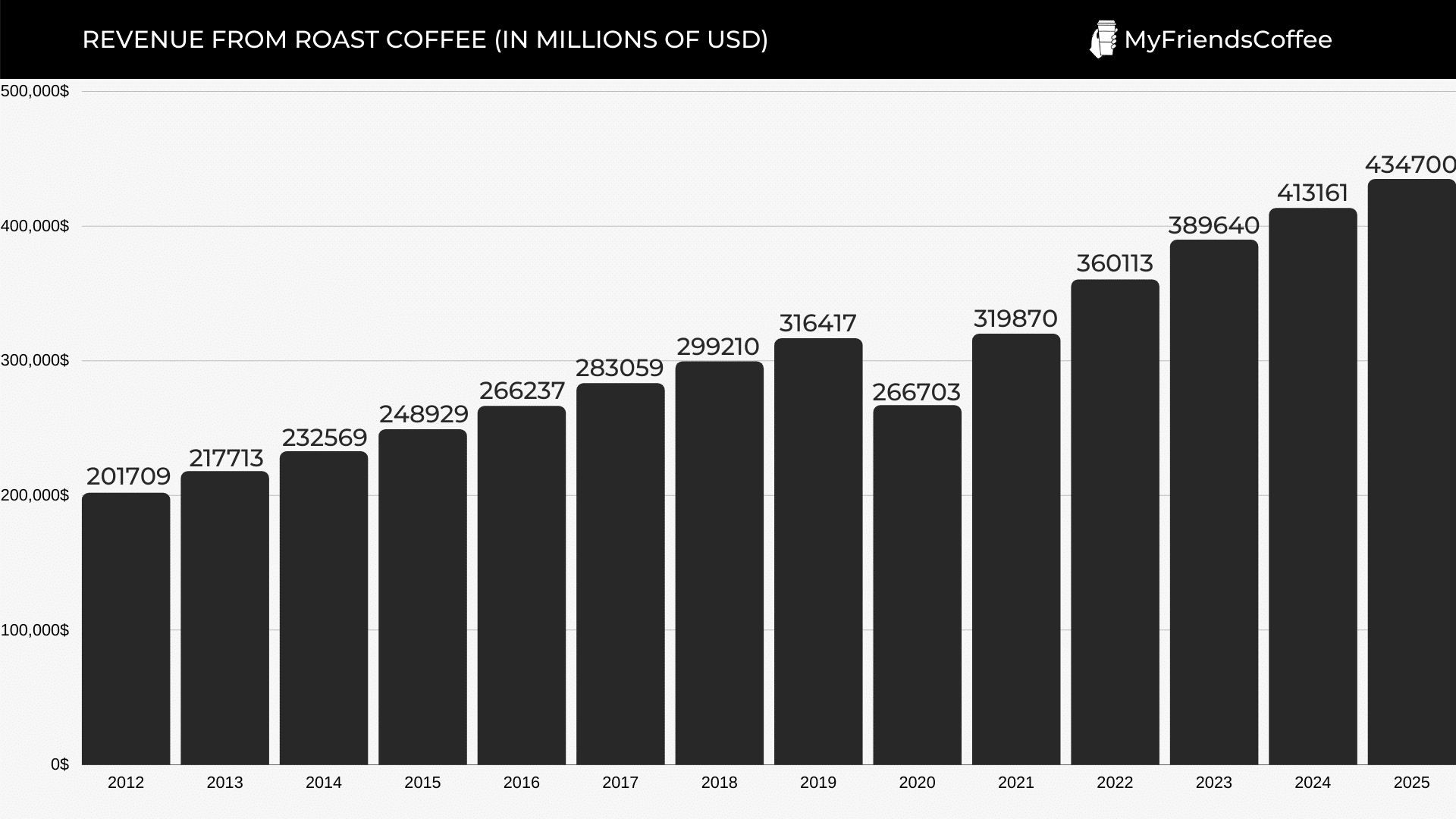 REVENUE FROM ROAST COFFEE (IN MILLIONS OF USD)