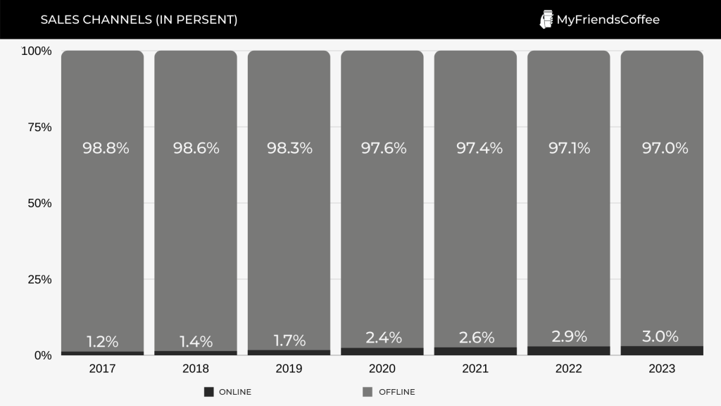 Beverage sales by type