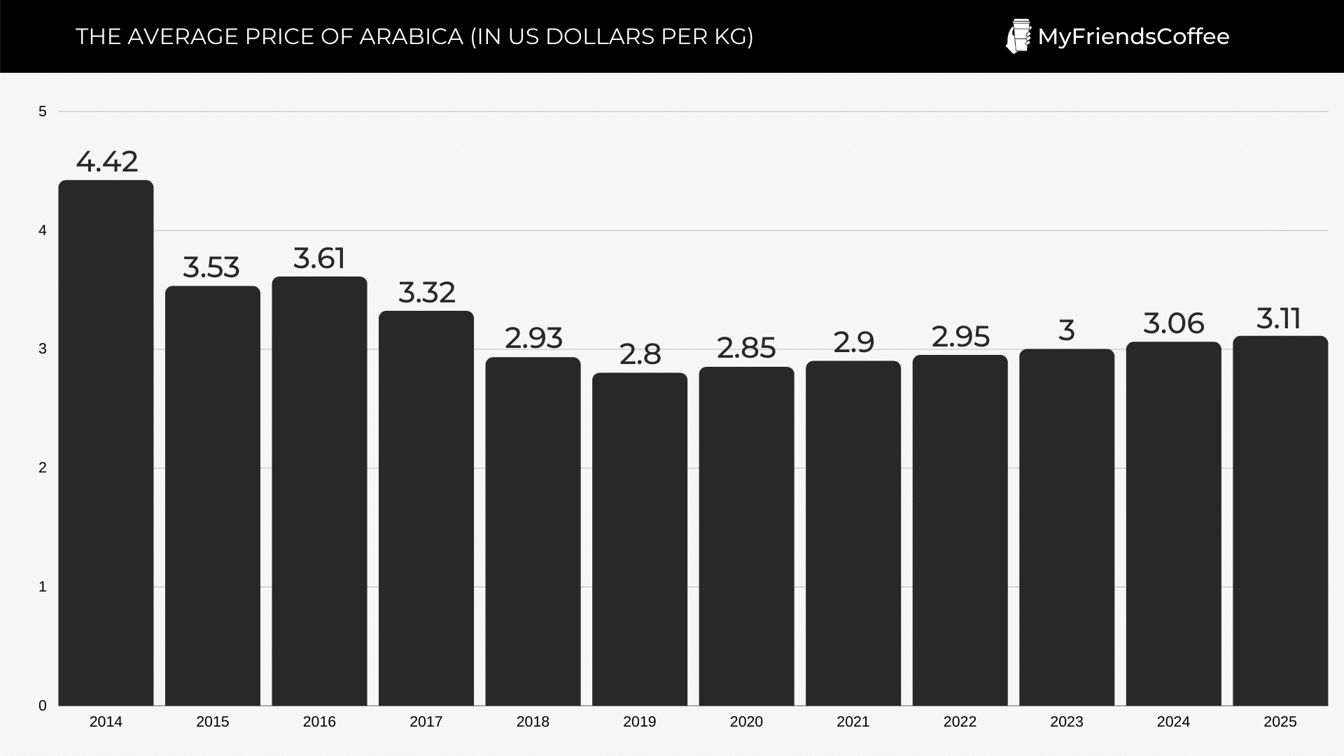 THE AVERAGE PRICE OF ARABICA (IN US DOLLARS PER KG)