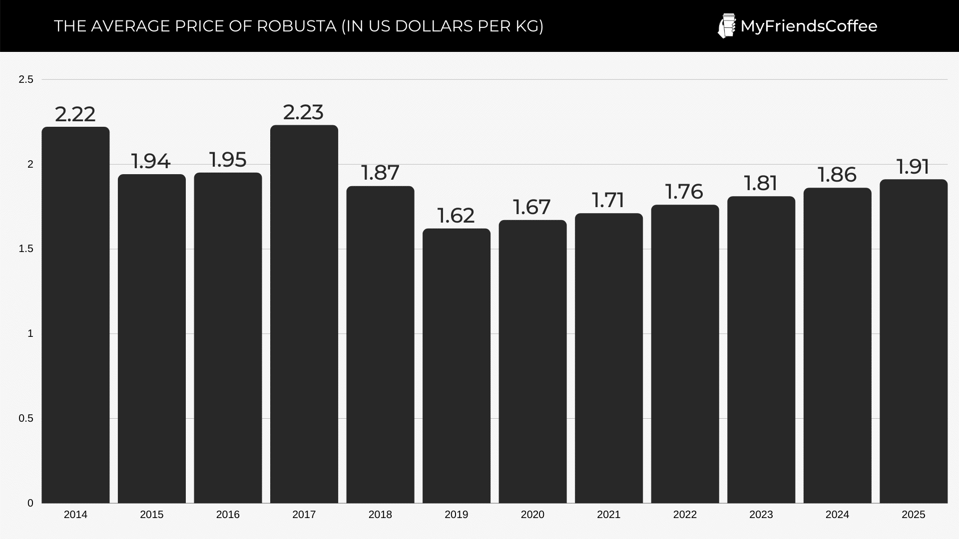 The average price of Robusta (in us dollars per kg)