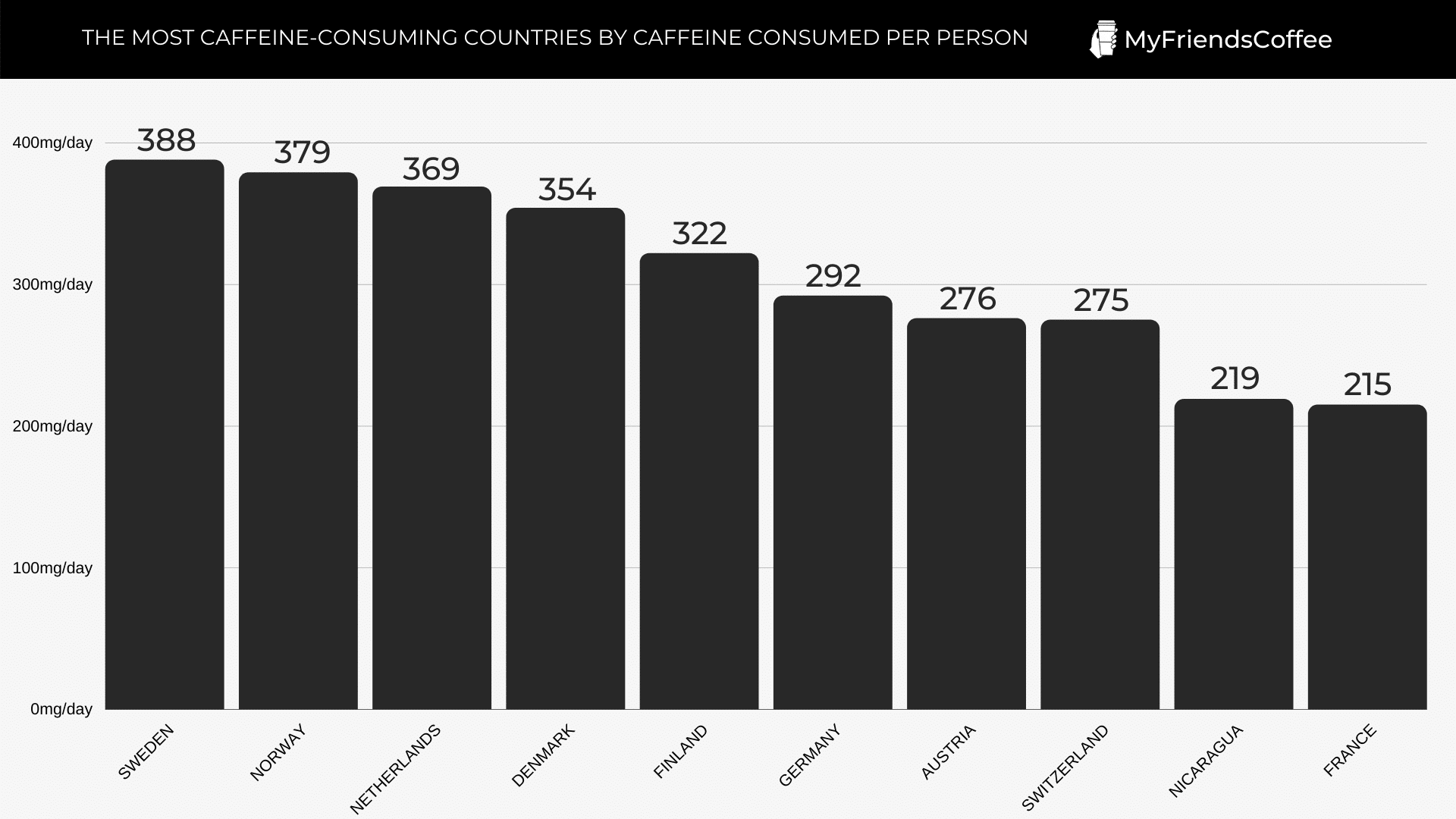 THE MOST CAFFEINE-CONSUMING COUNTRIES BY CAFFEINE CONSUMED PER PERSON