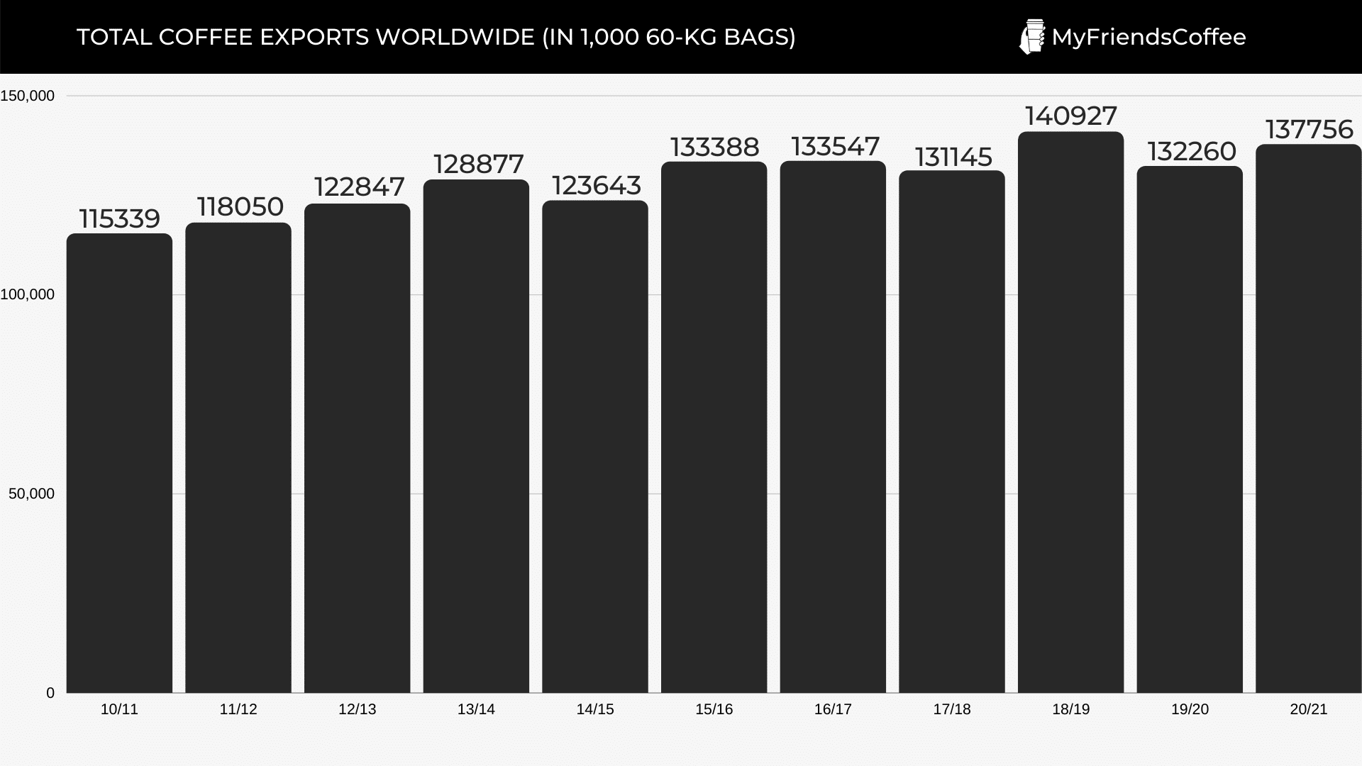 TOTAL COFFEE EXPORTS WORLDWIDE (in 1,000 60-kg bags)
