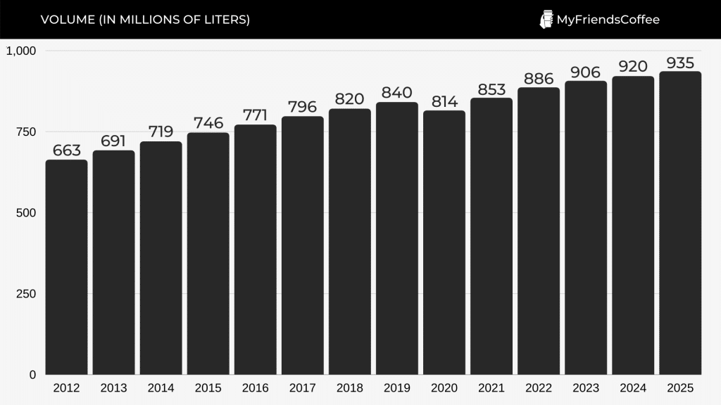 Market volume of non-alcoholic beverages in liters