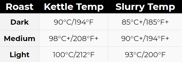 Water for different roasts